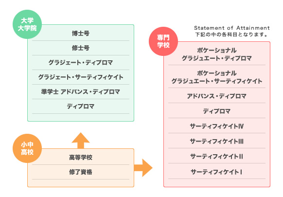 AQF オーストラリアン クオリフィケーションフレームワーク